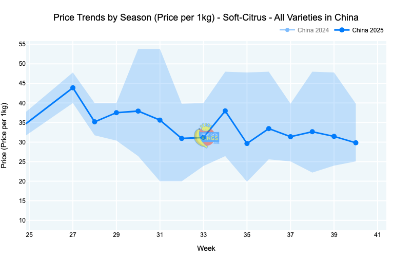 soft citrus pricing