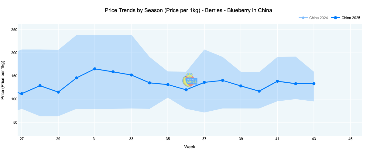 Chinese Retail Pricing (per kg)