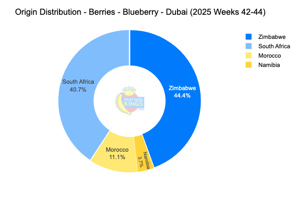 Origin Market Share