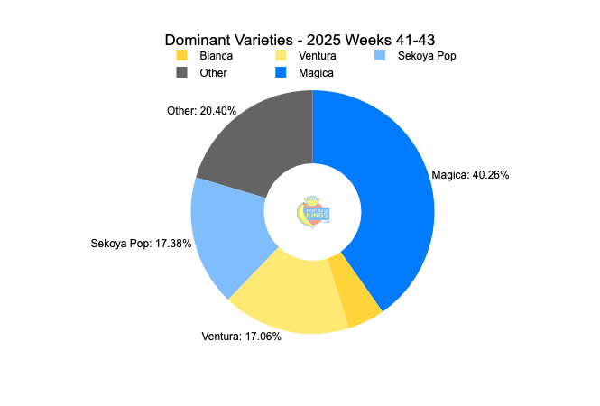 Market Share by Variety