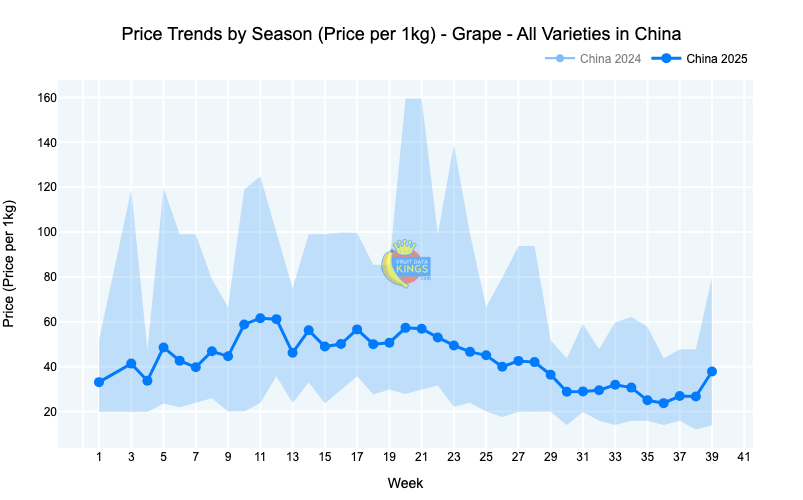 Grape pricing