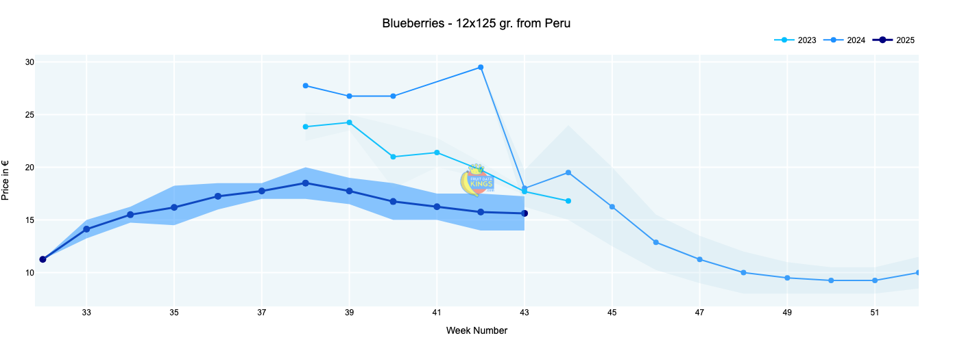 Peruvian Blueberries in The Netherlands